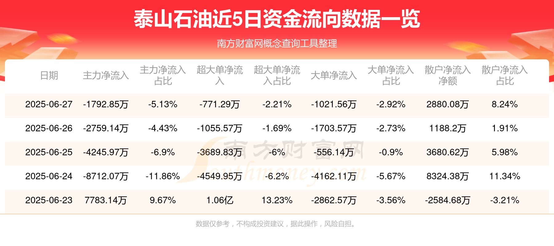 详细阅读:泰山石油(泰山石油股东户数58076户) 泰山石油(泰山石油股东户数58076户)